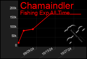 Total Graph of Chamaindler