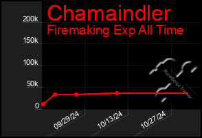 Total Graph of Chamaindler