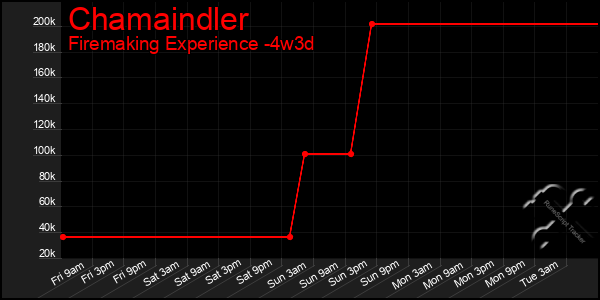 Last 31 Days Graph of Chamaindler