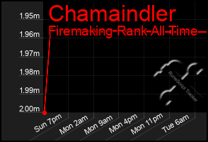 Total Graph of Chamaindler