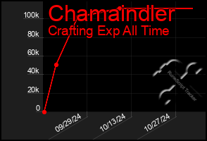 Total Graph of Chamaindler