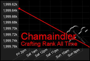 Total Graph of Chamaindler