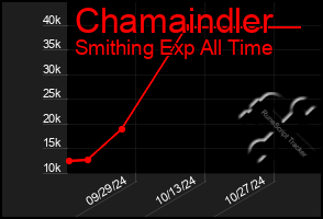 Total Graph of Chamaindler