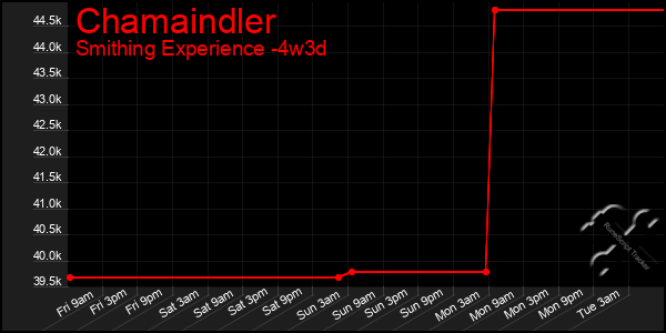 Last 31 Days Graph of Chamaindler