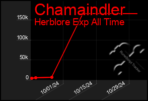 Total Graph of Chamaindler