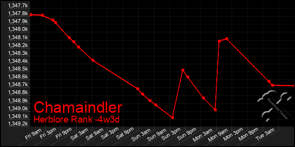 Last 31 Days Graph of Chamaindler