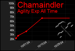 Total Graph of Chamaindler