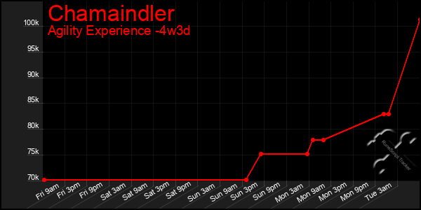 Last 31 Days Graph of Chamaindler