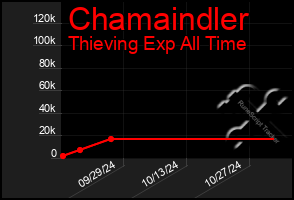 Total Graph of Chamaindler