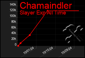 Total Graph of Chamaindler