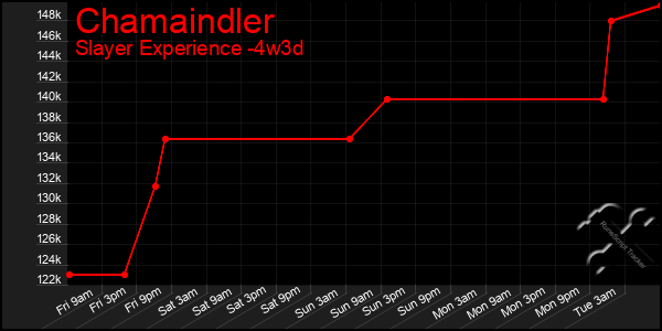 Last 31 Days Graph of Chamaindler