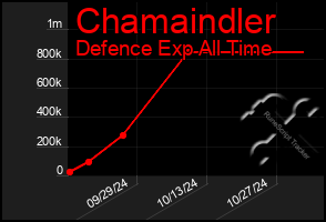 Total Graph of Chamaindler