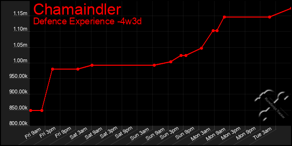 Last 31 Days Graph of Chamaindler