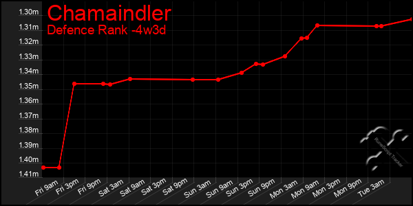 Last 31 Days Graph of Chamaindler