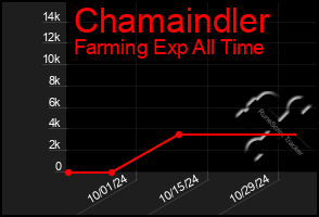 Total Graph of Chamaindler