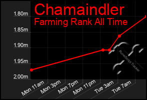 Total Graph of Chamaindler