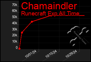 Total Graph of Chamaindler