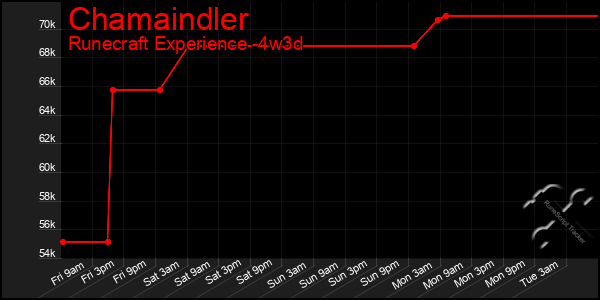 Last 31 Days Graph of Chamaindler