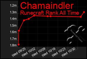 Total Graph of Chamaindler