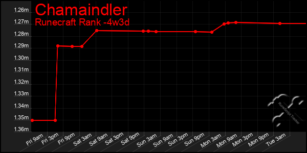 Last 31 Days Graph of Chamaindler