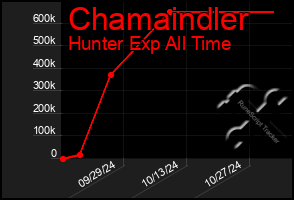 Total Graph of Chamaindler