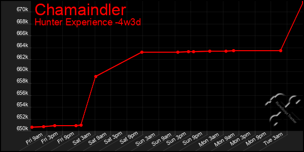 Last 31 Days Graph of Chamaindler