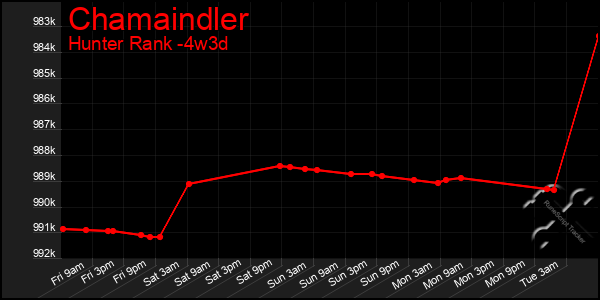 Last 31 Days Graph of Chamaindler