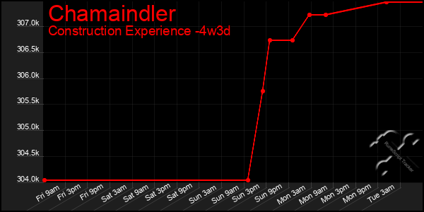 Last 31 Days Graph of Chamaindler