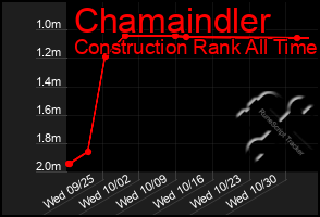 Total Graph of Chamaindler