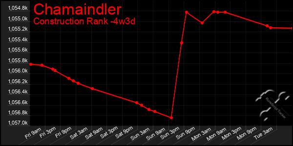 Last 31 Days Graph of Chamaindler