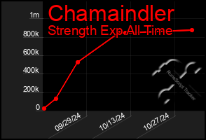 Total Graph of Chamaindler