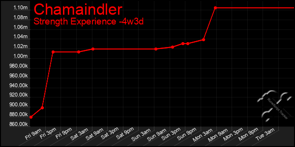 Last 31 Days Graph of Chamaindler