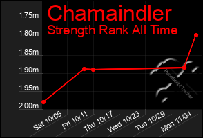 Total Graph of Chamaindler