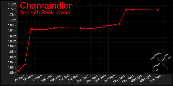 Last 31 Days Graph of Chamaindler