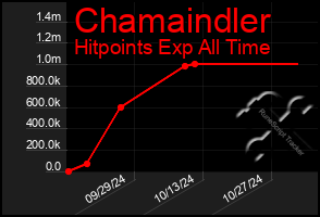 Total Graph of Chamaindler