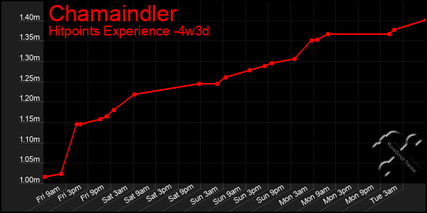 Last 31 Days Graph of Chamaindler