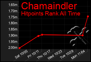 Total Graph of Chamaindler