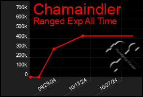 Total Graph of Chamaindler