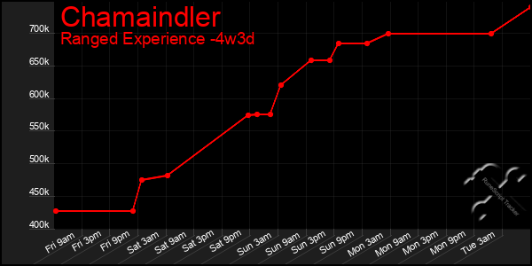 Last 31 Days Graph of Chamaindler