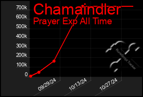 Total Graph of Chamaindler