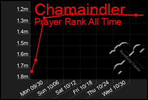 Total Graph of Chamaindler