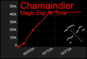 Total Graph of Chamaindler