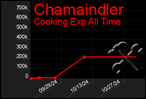 Total Graph of Chamaindler