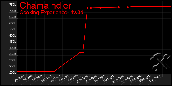 Last 31 Days Graph of Chamaindler