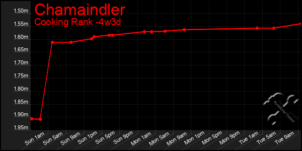 Last 31 Days Graph of Chamaindler