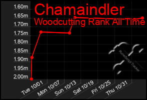 Total Graph of Chamaindler