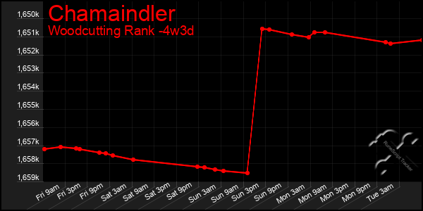 Last 31 Days Graph of Chamaindler