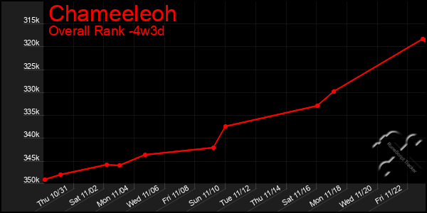 Last 31 Days Graph of Chameeleoh