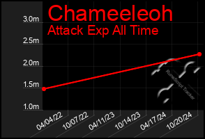 Total Graph of Chameeleoh