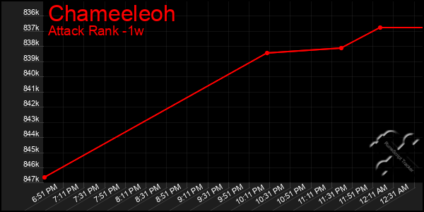 Last 7 Days Graph of Chameeleoh